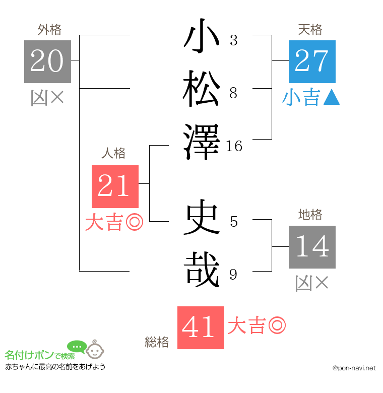 小松澤 史哉さんの姓名判断結果
