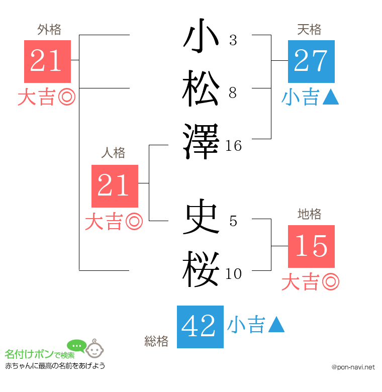 小松澤 史桜さんの姓名判断結果