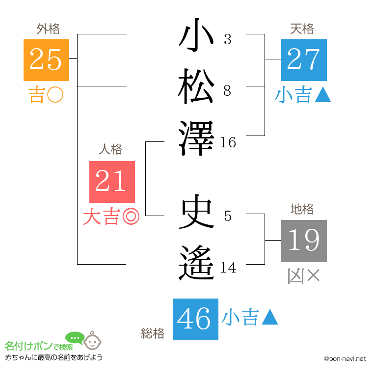 小松澤 史遙さんの姓名判断結果