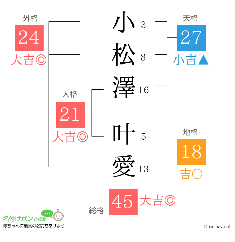 小松澤 叶愛さんの姓名判断結果