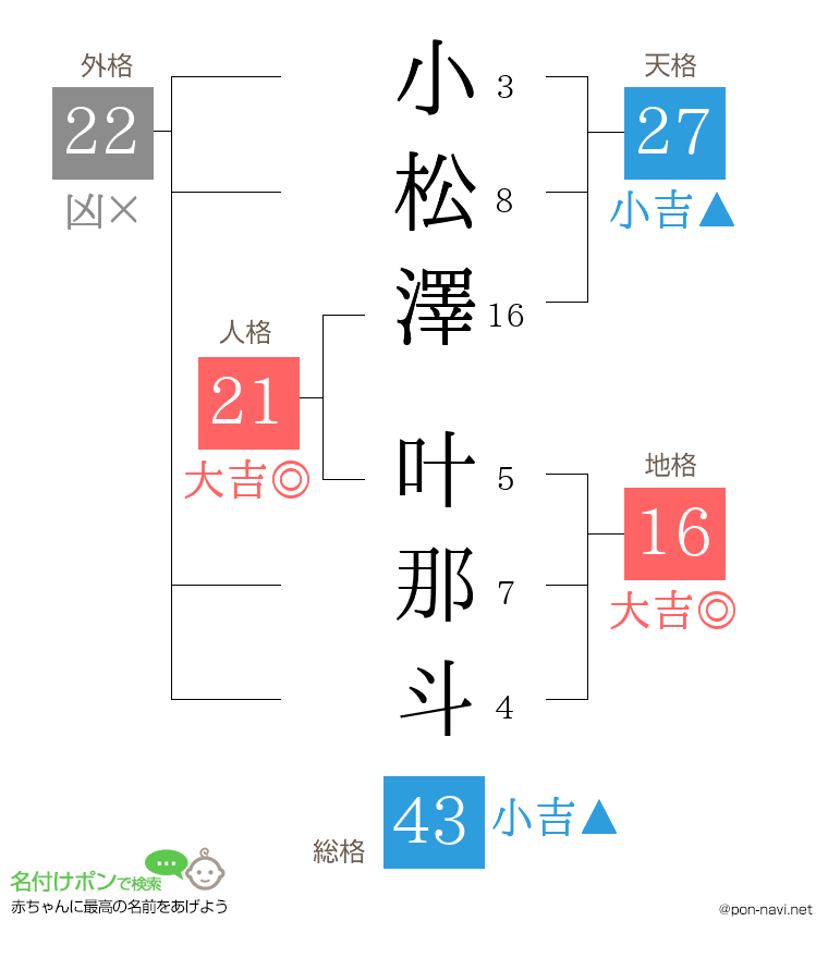 小松澤 叶那斗さんの姓名判断結果
