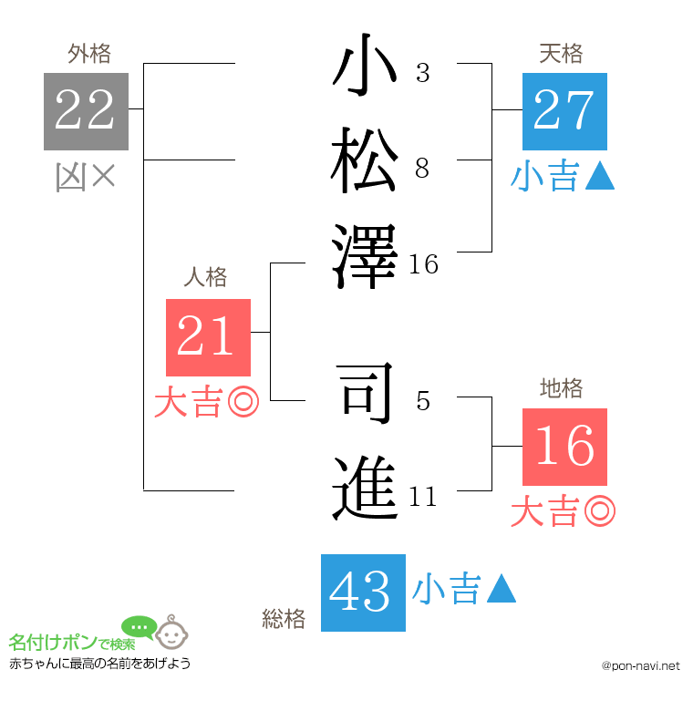 小松澤 司進さんの姓名判断結果