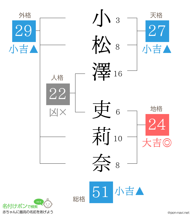 小松澤 吏莉奈さんの姓名判断結果