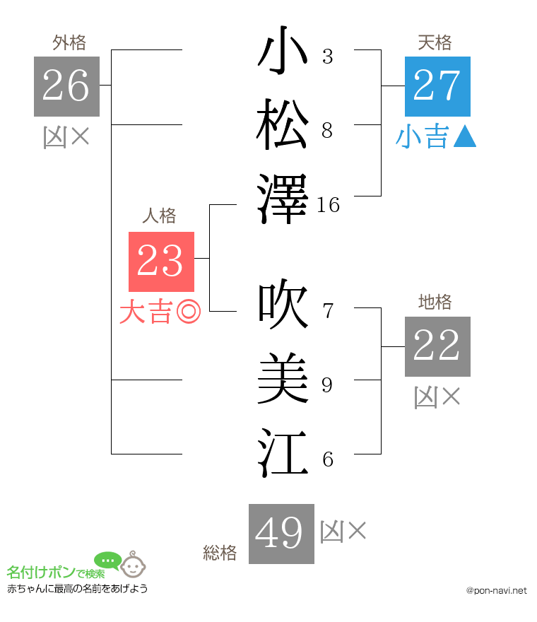 小松澤 吹美江さんの姓名判断結果