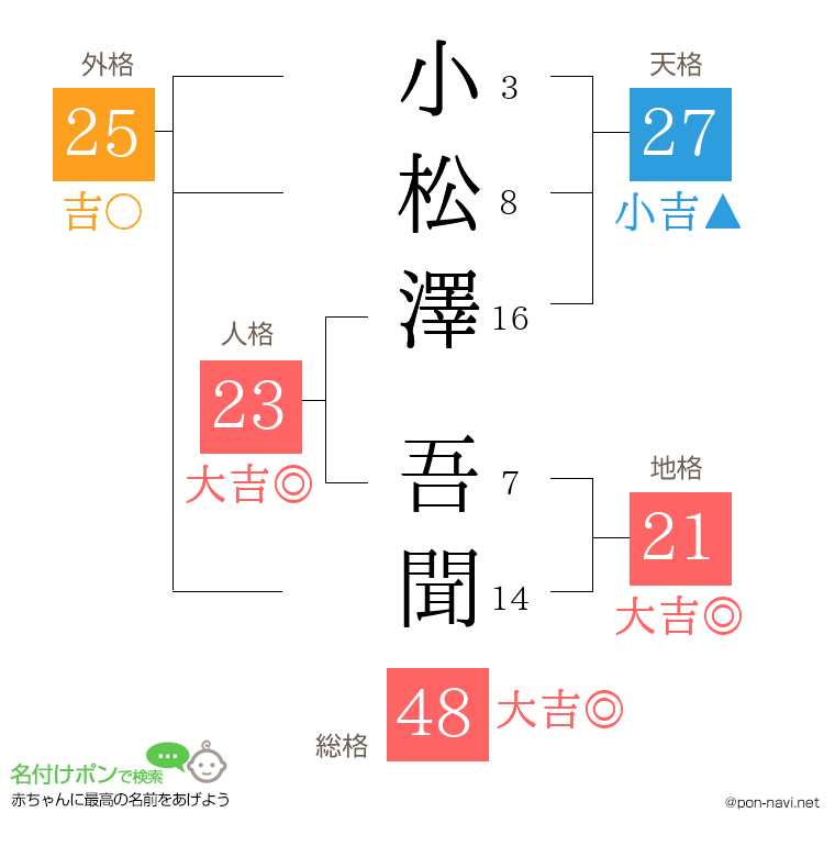 小松澤 吾聞さんの姓名判断結果