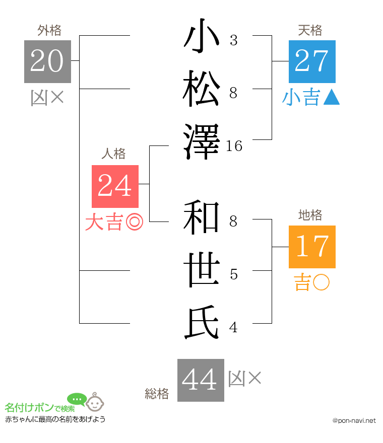 小松澤 和世氏さんの姓名判断結果