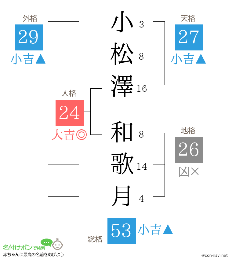 小松澤 和歌月さんの姓名判断結果
