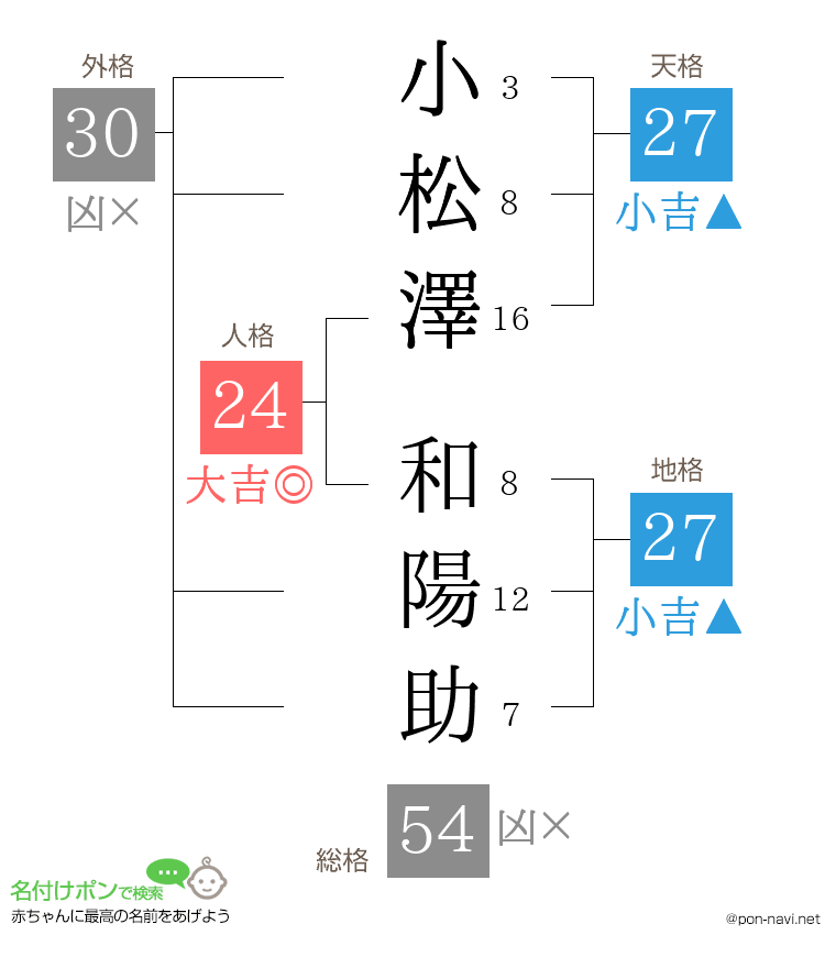 小松澤 和陽助さんの姓名判断結果