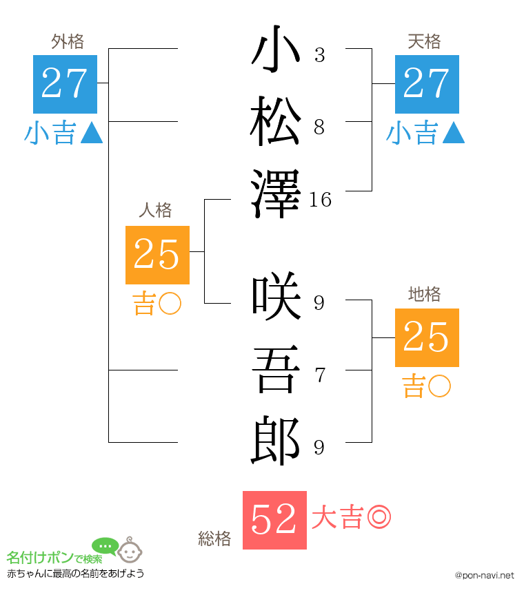 小松澤 咲吾郎さんの姓名判断結果