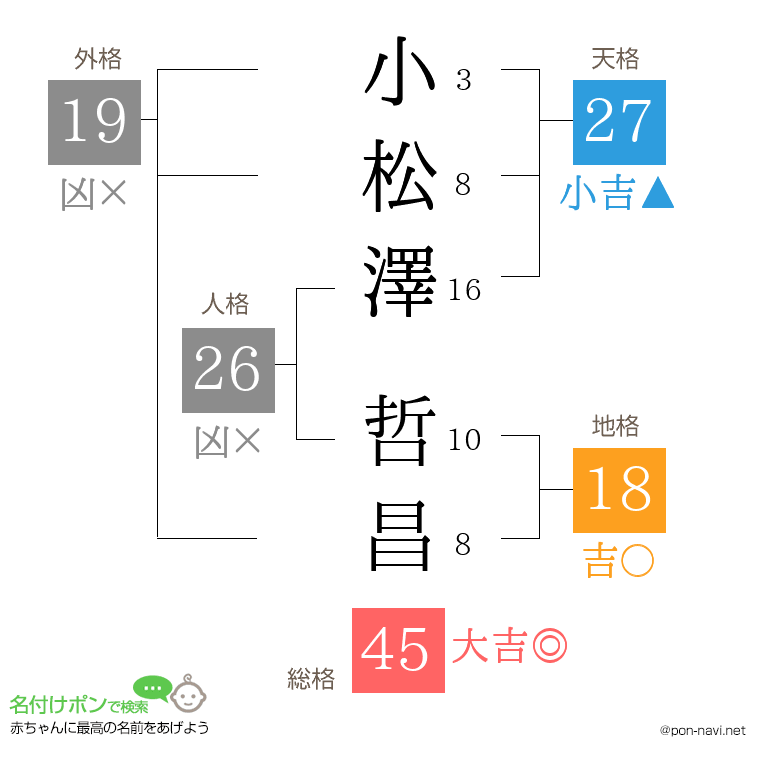 小松澤 哲昌さんの姓名判断結果
