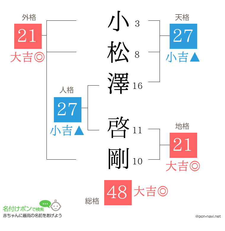 小松澤 啓剛さんの姓名判断結果