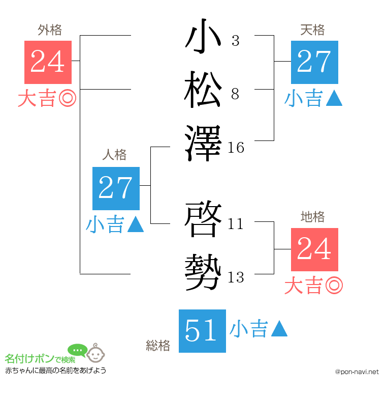 小松澤 啓勢さんの姓名判断結果