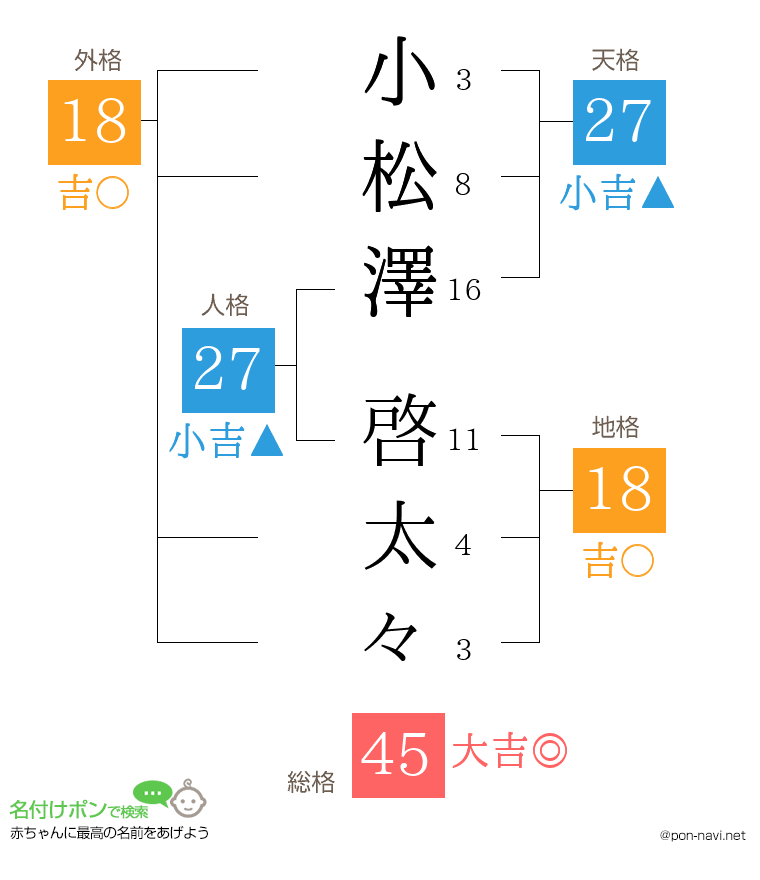 小松澤 啓太々さんの姓名判断結果