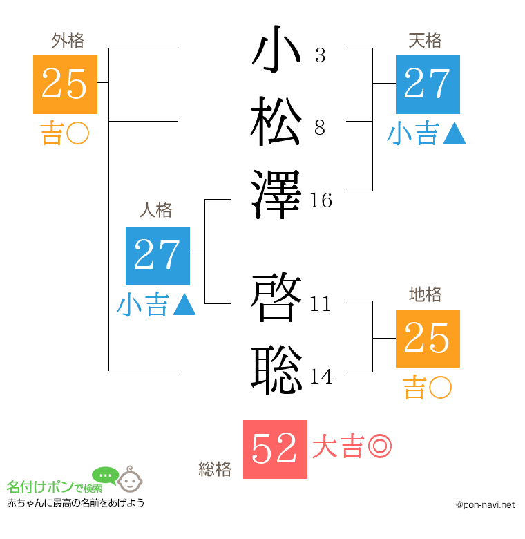 小松澤 啓聡さんの姓名判断結果