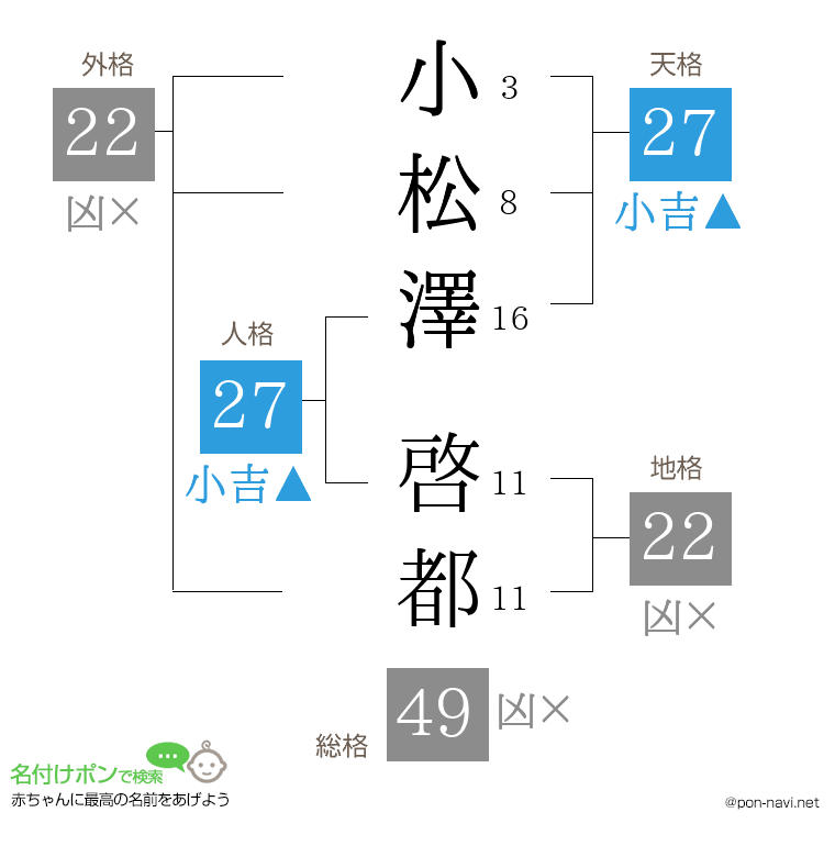小松澤 啓都さんの姓名判断結果