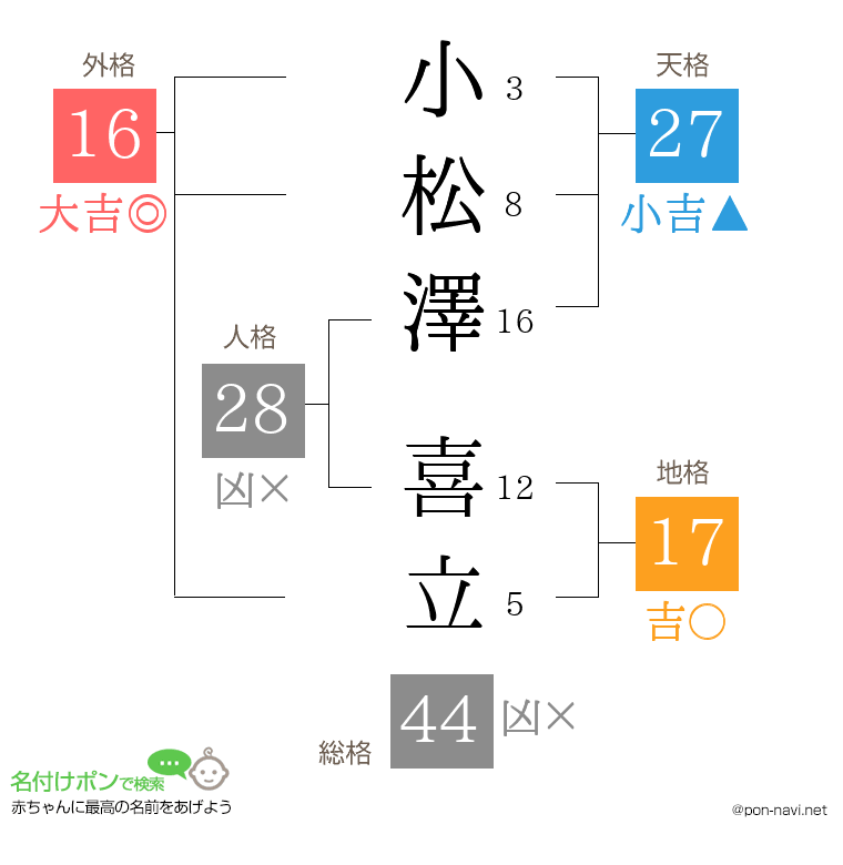 小松澤 喜立さんの姓名判断結果