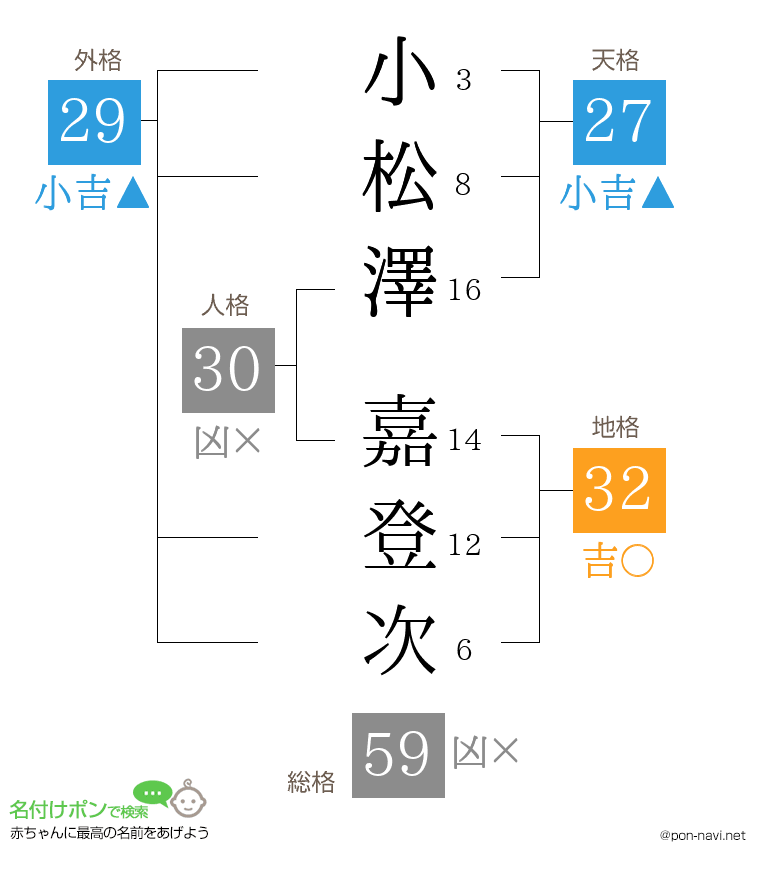 小松澤 嘉登次さんの姓名判断結果