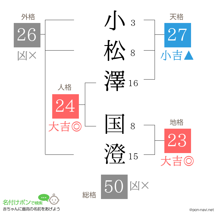 小松澤 国澄さんの姓名判断結果