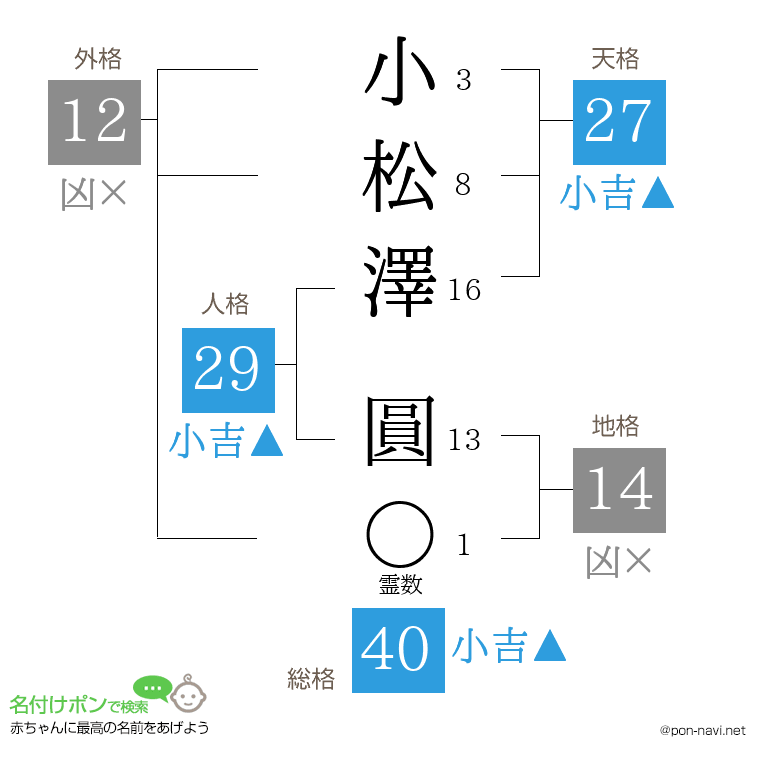 小松澤 圓さんの姓名判断結果