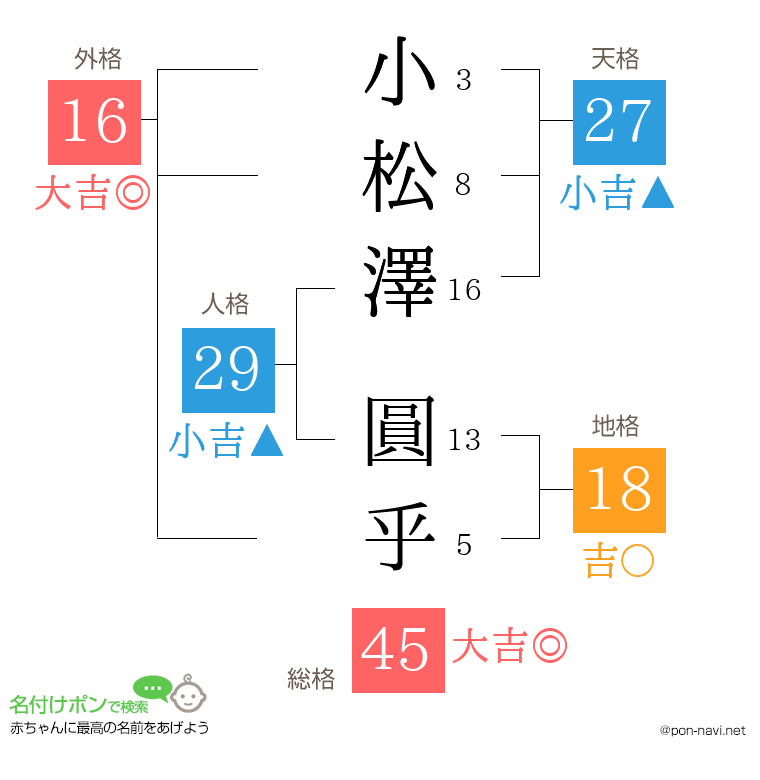 小松澤 圓乎さんの姓名判断結果