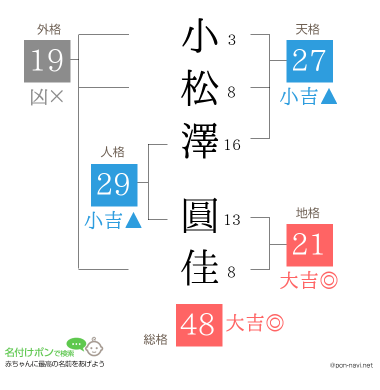 小松澤 圓佳さんの姓名判断結果