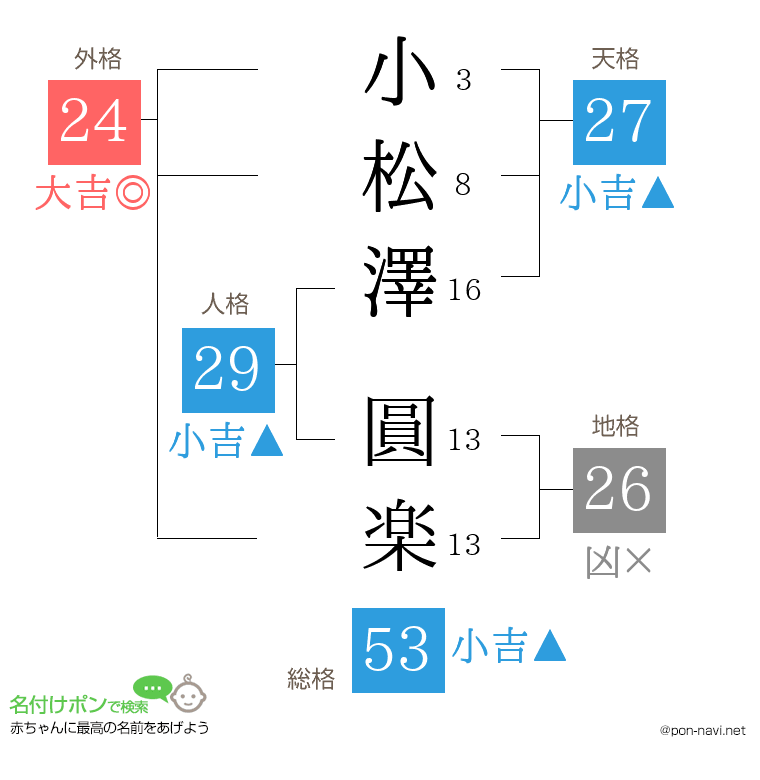小松澤 圓楽さんの姓名判断結果