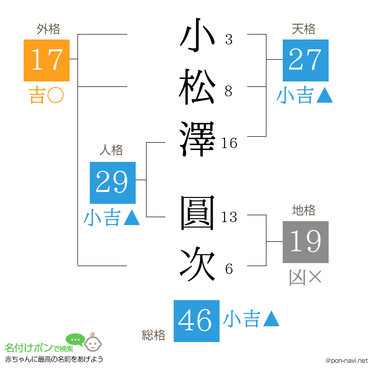 小松澤 圓次さんの姓名判断結果