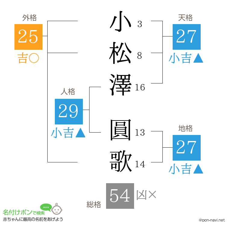 小松澤 圓歌さんの姓名判断結果