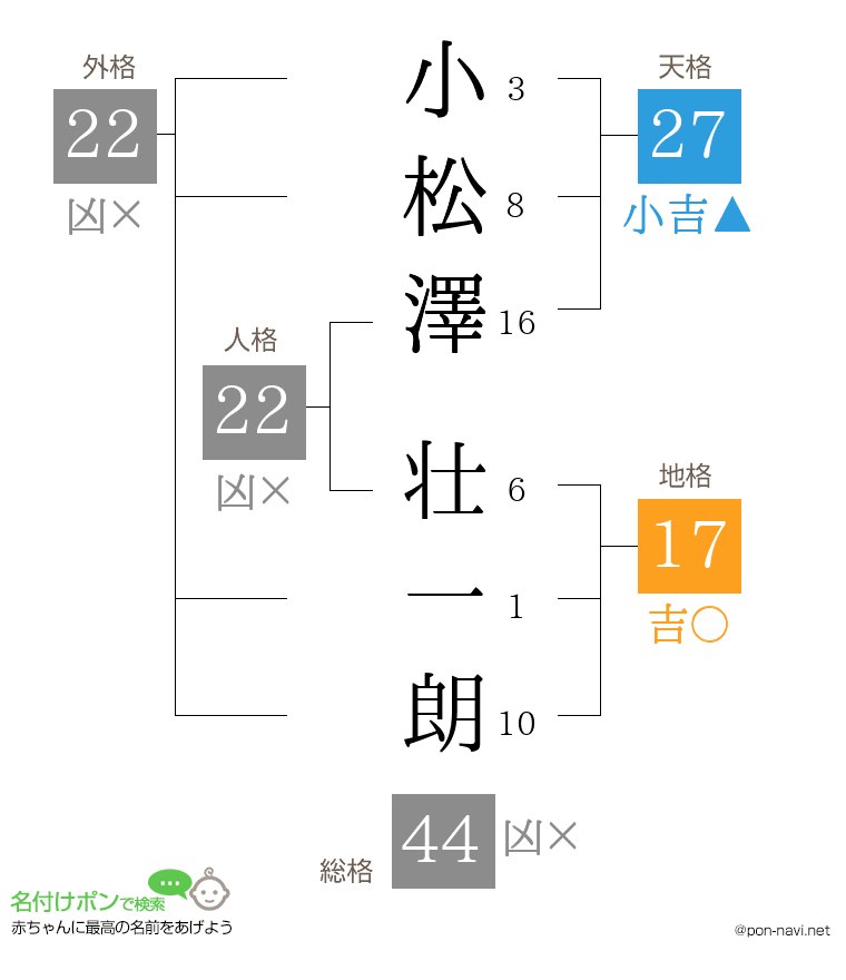 小松澤 壮一朗さんの姓名判断結果