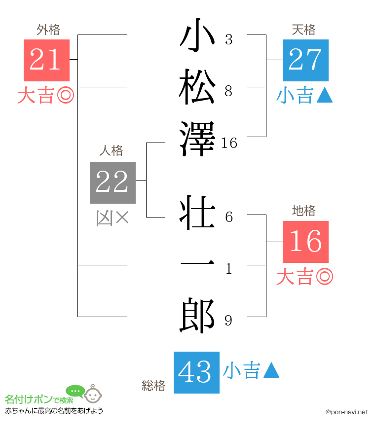 小松澤 壮一郎さんの姓名判断結果