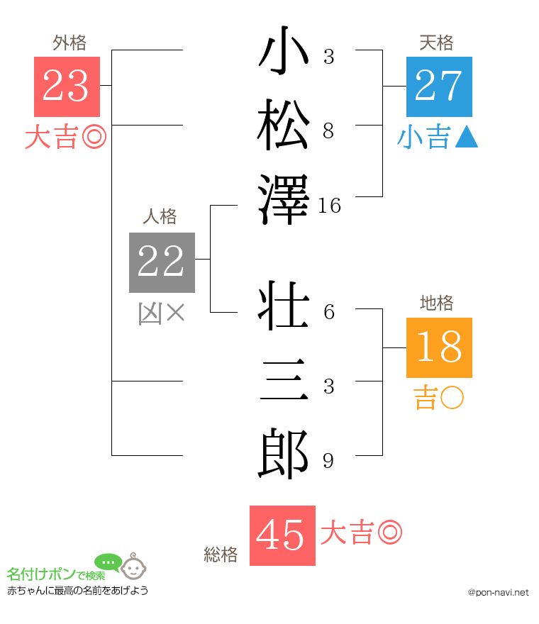 小松澤 壮三郎さんの姓名判断結果