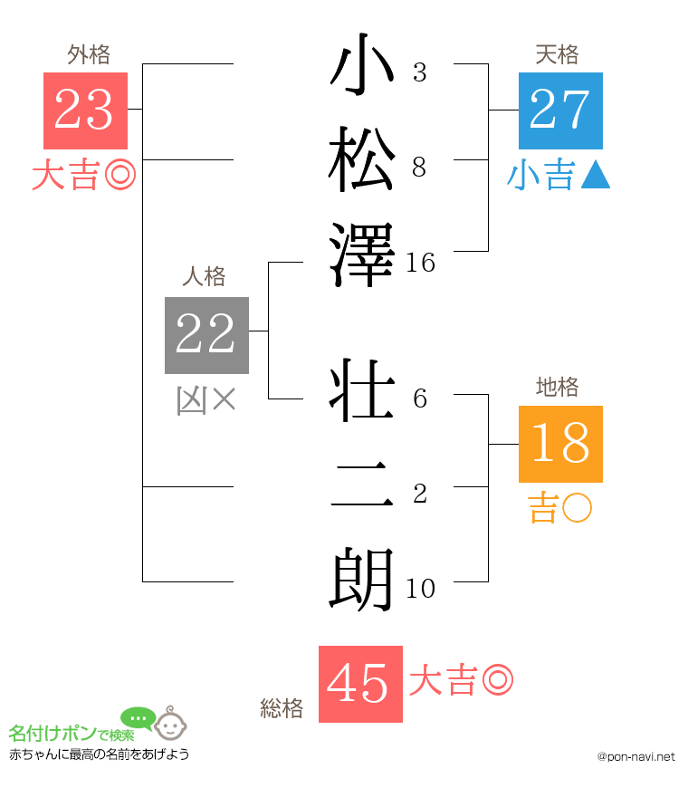 小松澤 壮二朗さんの姓名判断結果