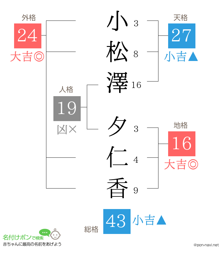 小松澤 夕仁香さんの姓名判断結果