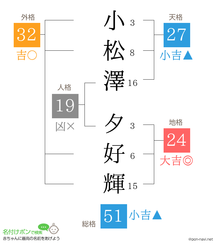 小松澤 夕好輝さんの姓名判断結果