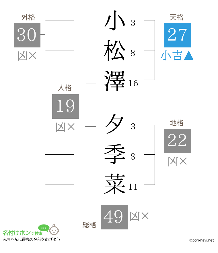小松澤 夕季菜さんの姓名判断結果