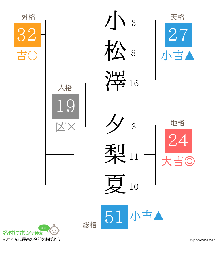 小松澤 夕梨夏さんの姓名判断結果