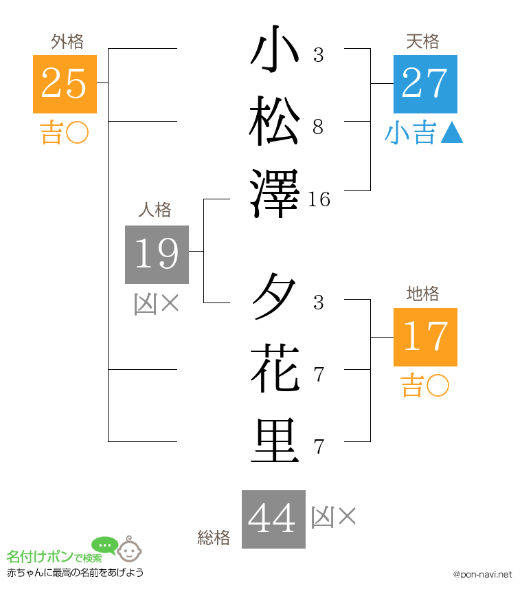 小松澤 夕花里さんの姓名判断結果