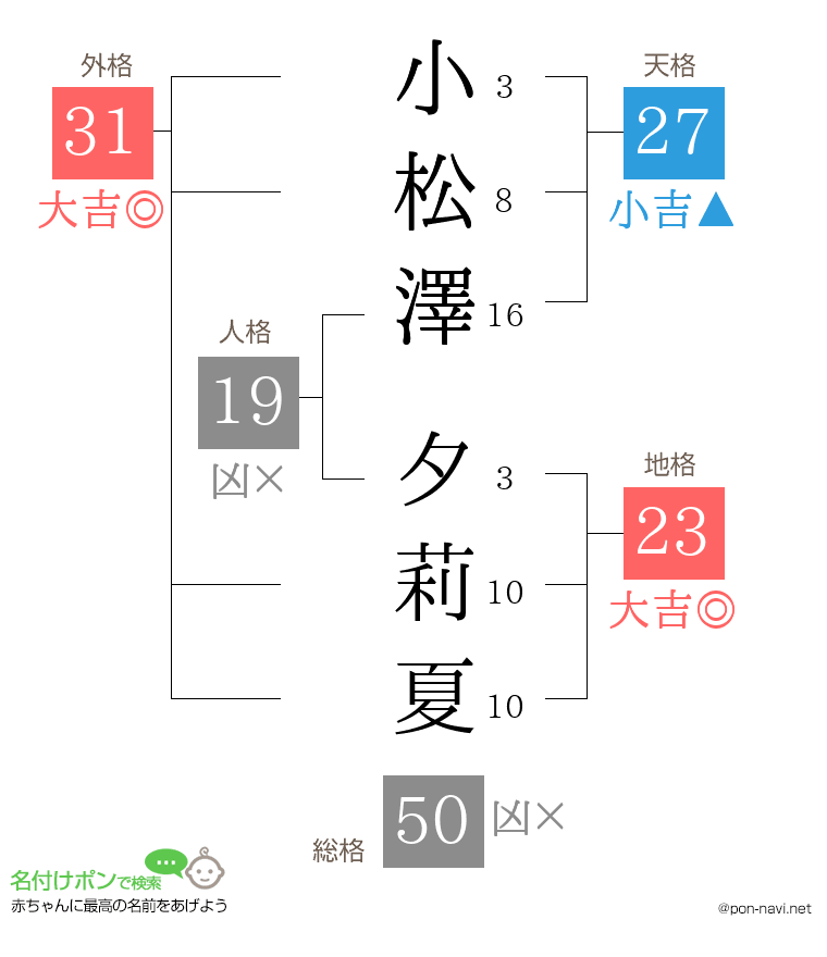 小松澤 夕莉夏さんの姓名判断結果