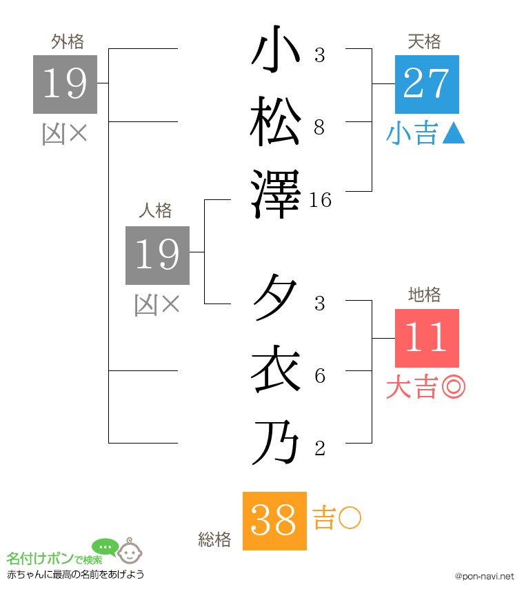 小松澤 夕衣乃さんの姓名判断結果