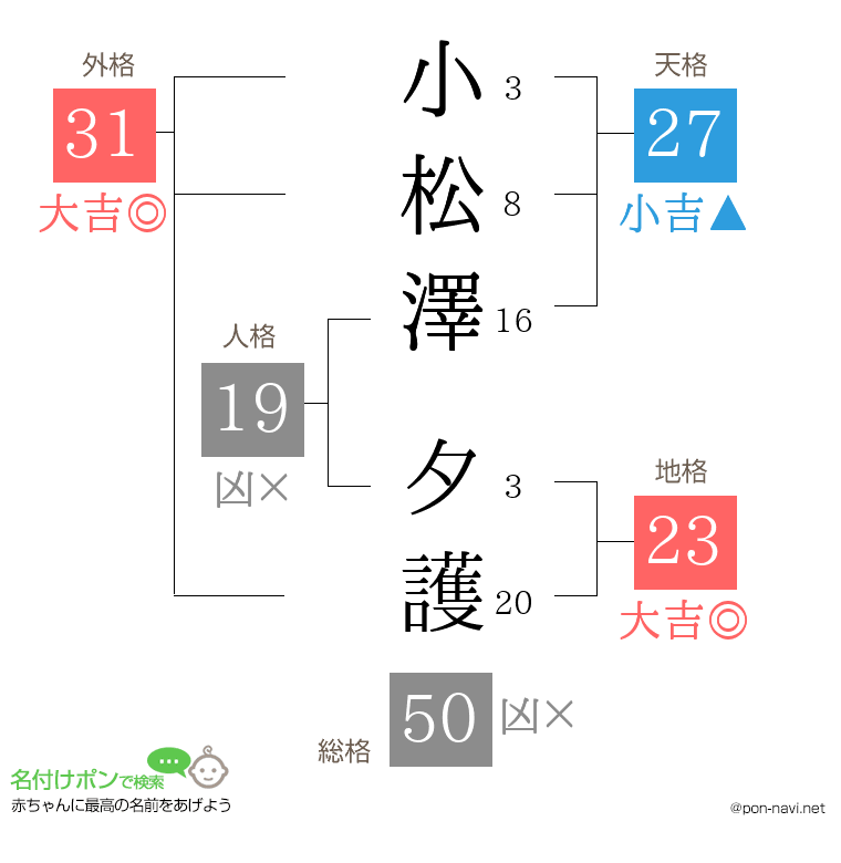 小松澤 夕護さんの姓名判断結果