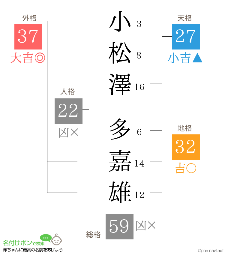 小松澤 多嘉雄さんの姓名判断結果