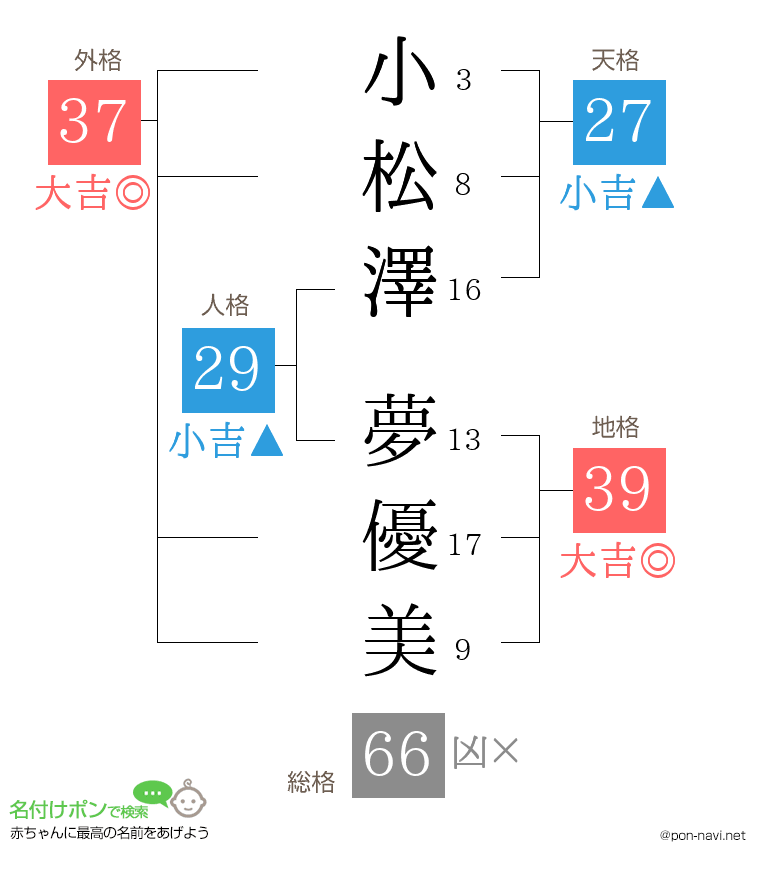 小松澤 夢優美さんの姓名判断結果