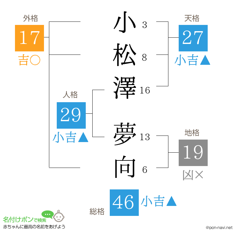 小松澤 夢向さんの姓名判断結果