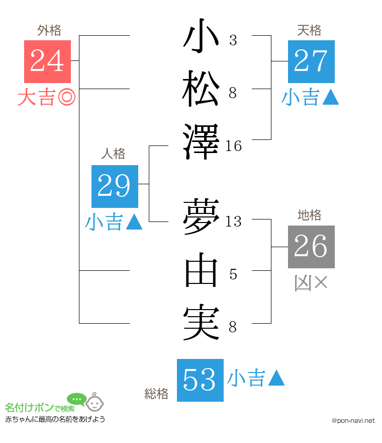 小松澤 夢由実さんの姓名判断結果