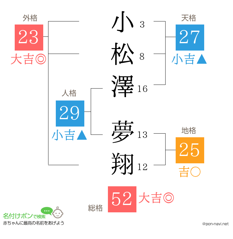 小松澤 夢翔さんの姓名判断結果