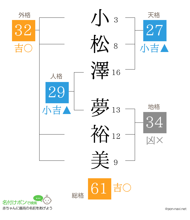 小松澤 夢裕美さんの姓名判断結果