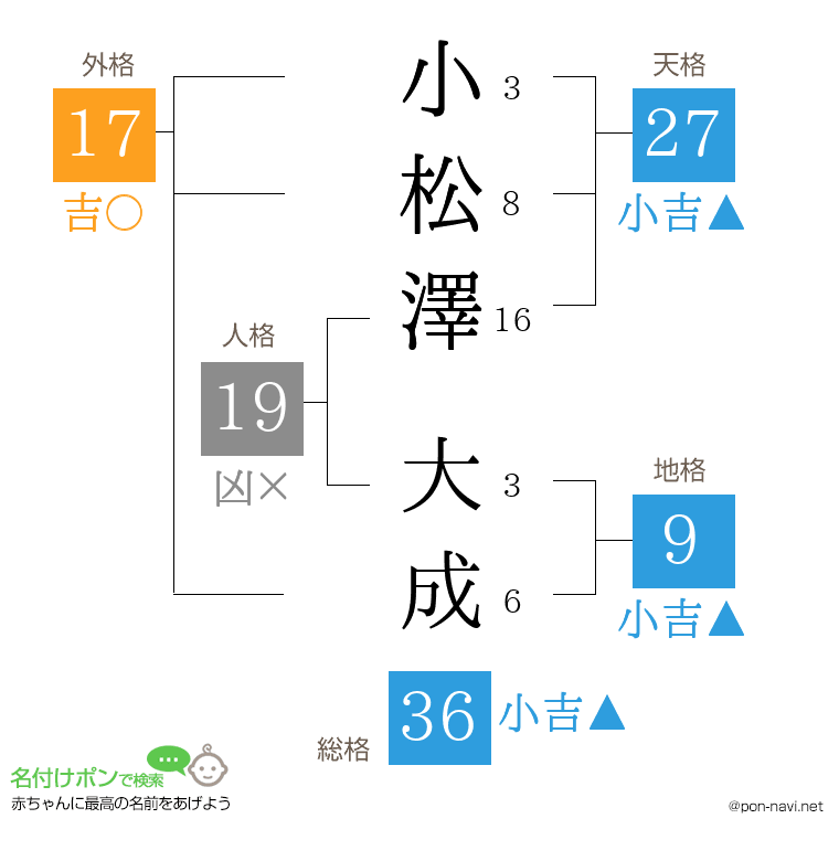 小松澤 大成さんの姓名判断結果