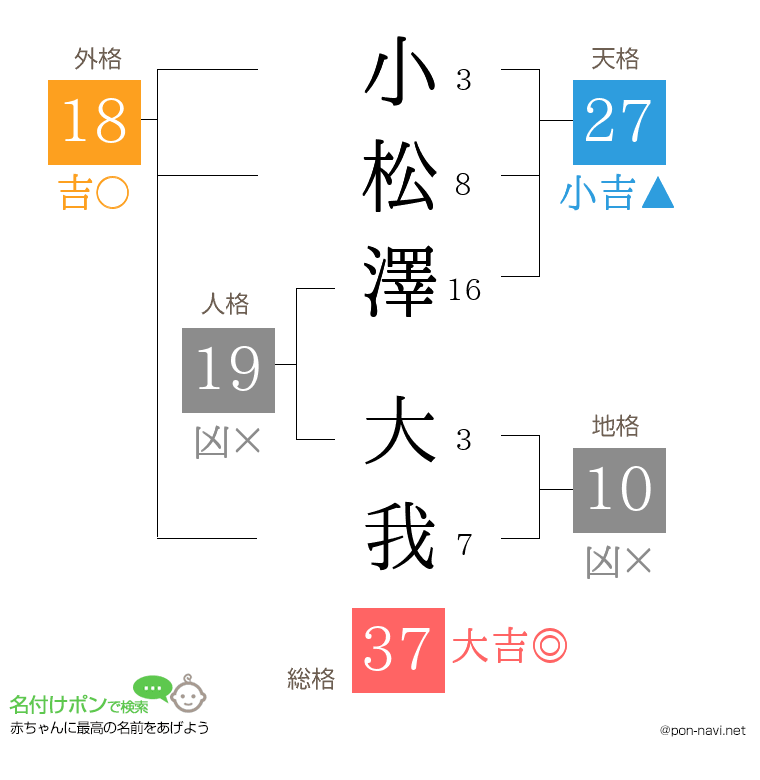 小松澤 大我さんの姓名判断結果