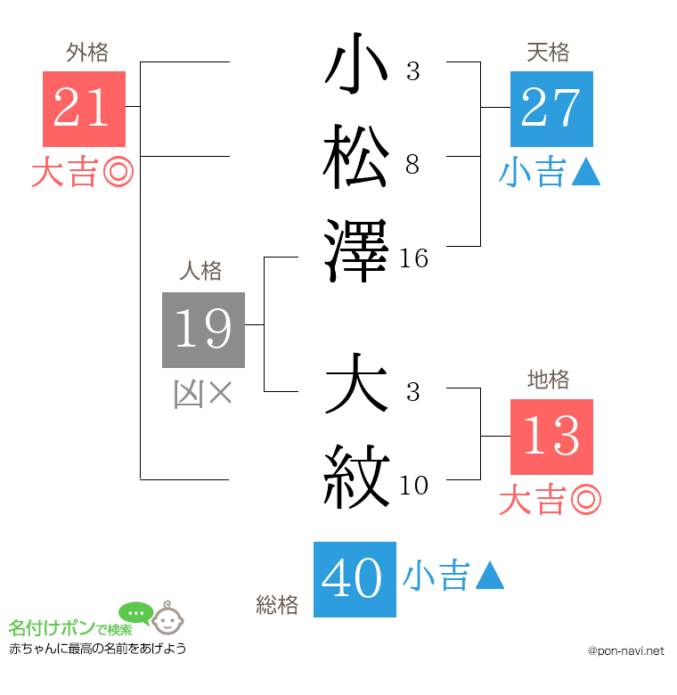 小松澤 大紋さんの姓名判断結果