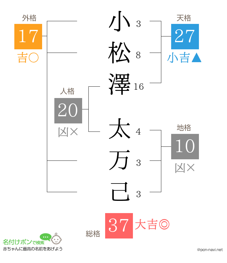 小松澤 太万己さんの姓名判断結果